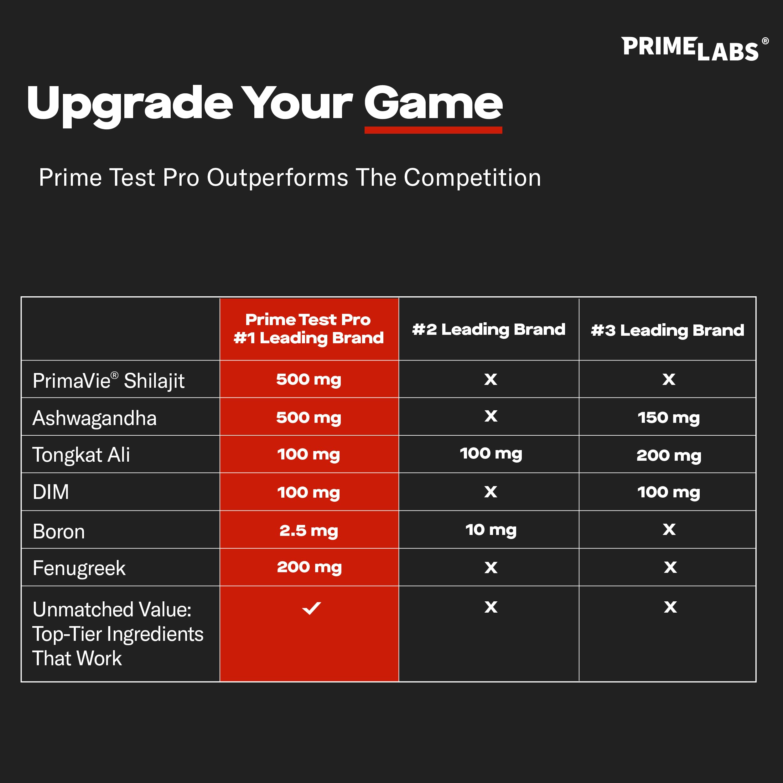 Prime Labs Prime Test Pro fenugreek ingredient supporting endurance.