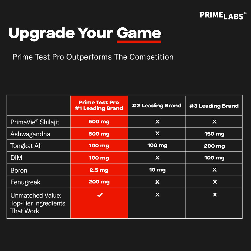 Prime Labs Prime Test Pro fenugreek ingredient supporting endurance.