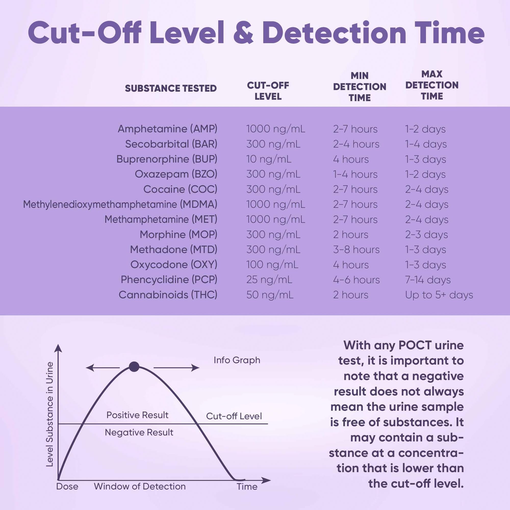 Prime Screen results view with two lines indicates clear interpretation.