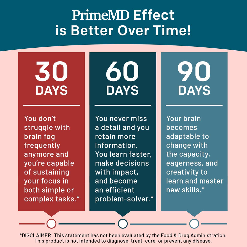 PrimeMD 1300mg per serving bottle open with capsules for a busy day.