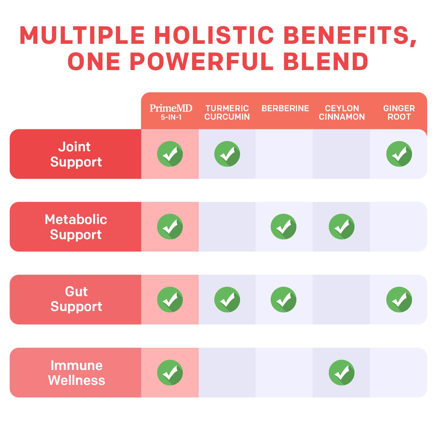 PrimeMD 5-in-1 ingredients graphic shows turmeric berberine cinnamon ginger