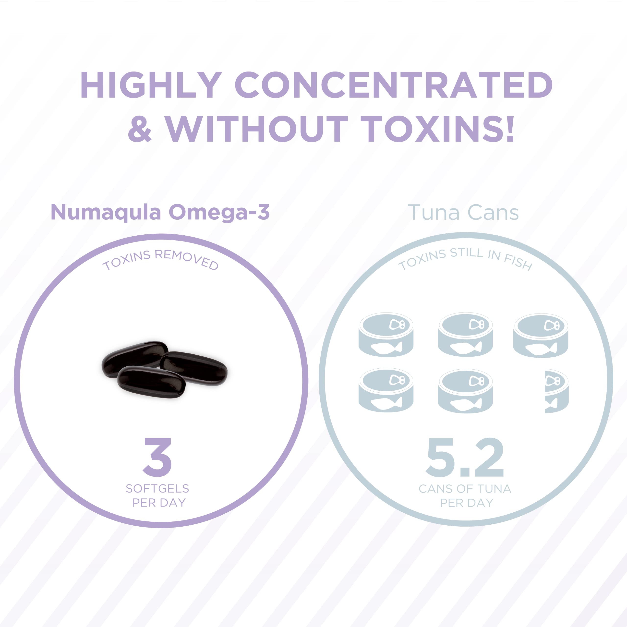 PRN Numaqula Omega-3 purity icon emphasizes contaminant-free formula