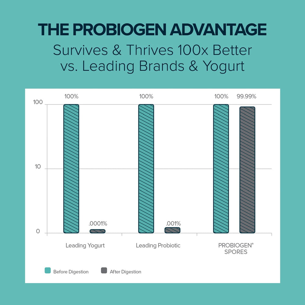 Probiogen Stress bottle pour depicts simple daily administration