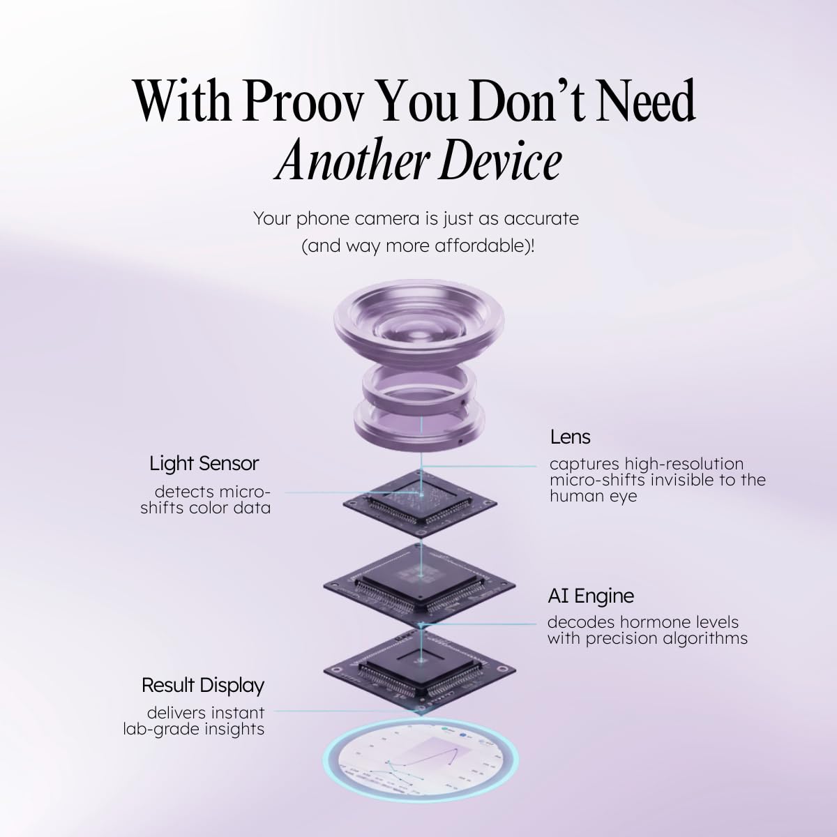 Proov expert support and guidance included with kit.