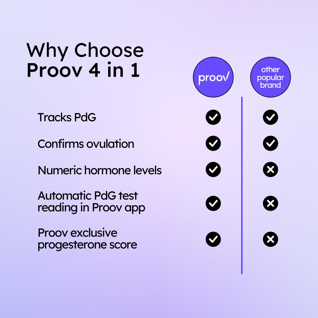 Proov FSH test strips assess ovarian reserve across the cycle.
