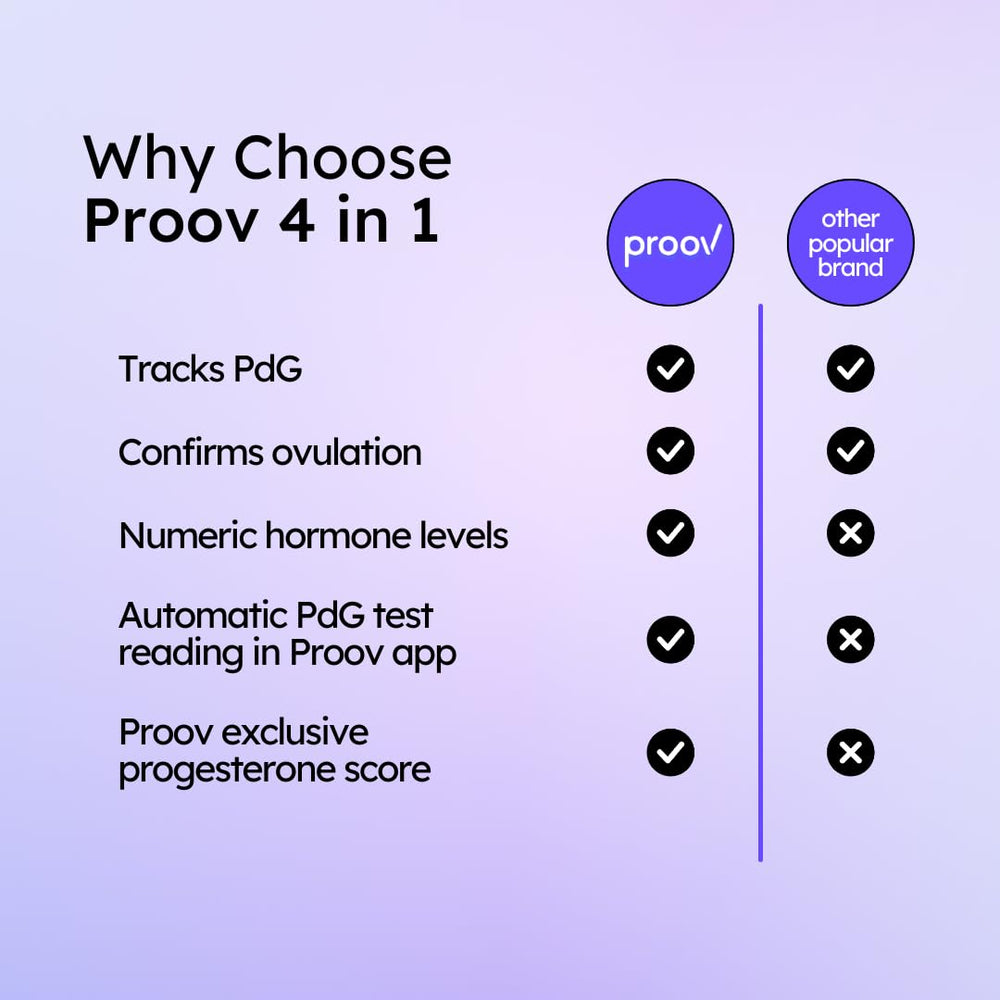 Proov FSH test strips assess ovarian reserve across the cycle.