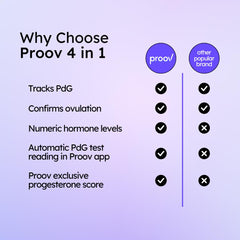 Proov FSH test strips assess ovarian reserve across the cycle.