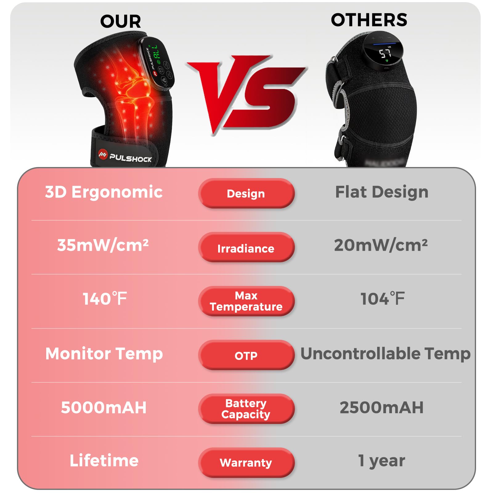 Pocket-sized control panel shows modes and intensity for therapy.