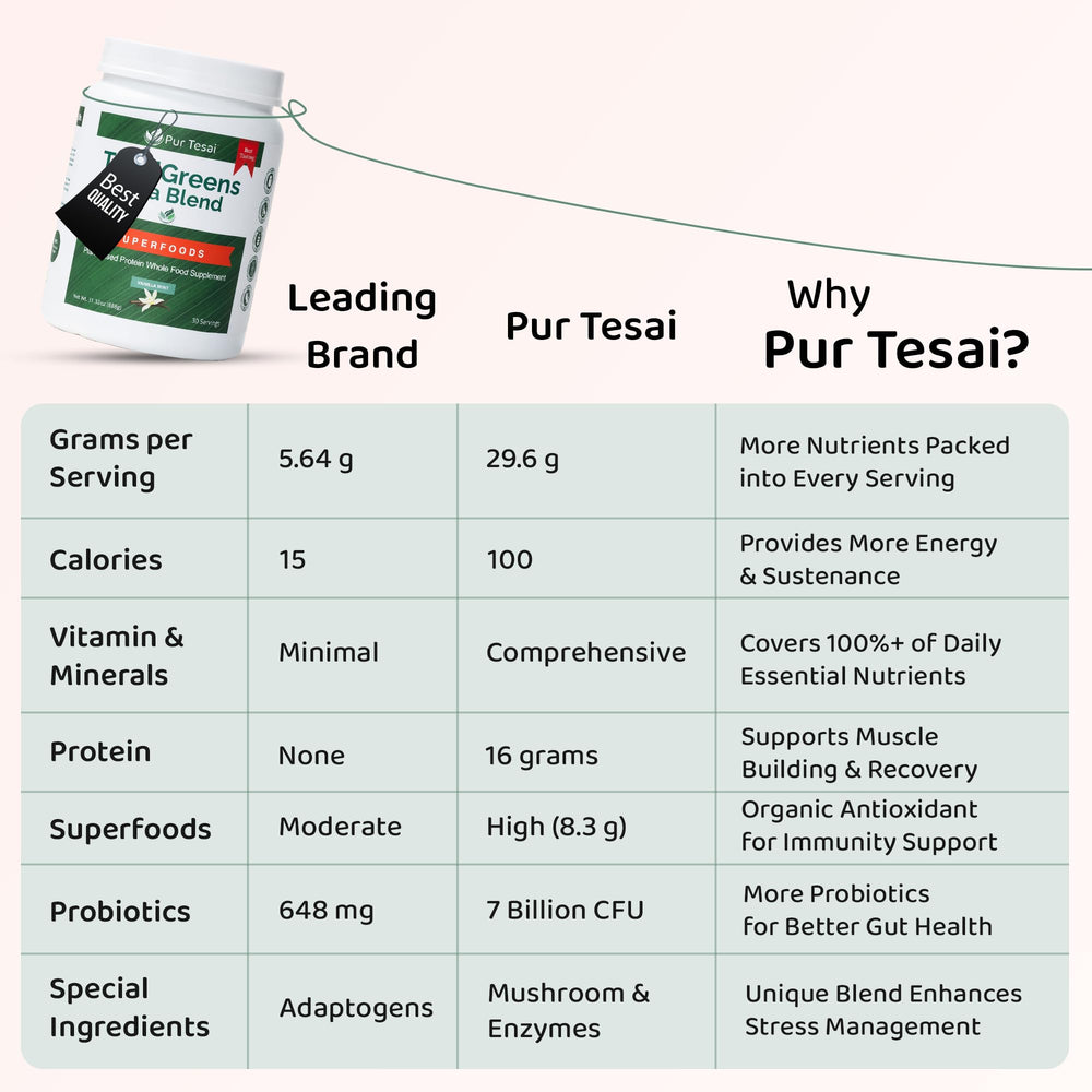 Pur Tesai TesaiGreens Ultra Blend probiotic bottle highlights gut health benefits