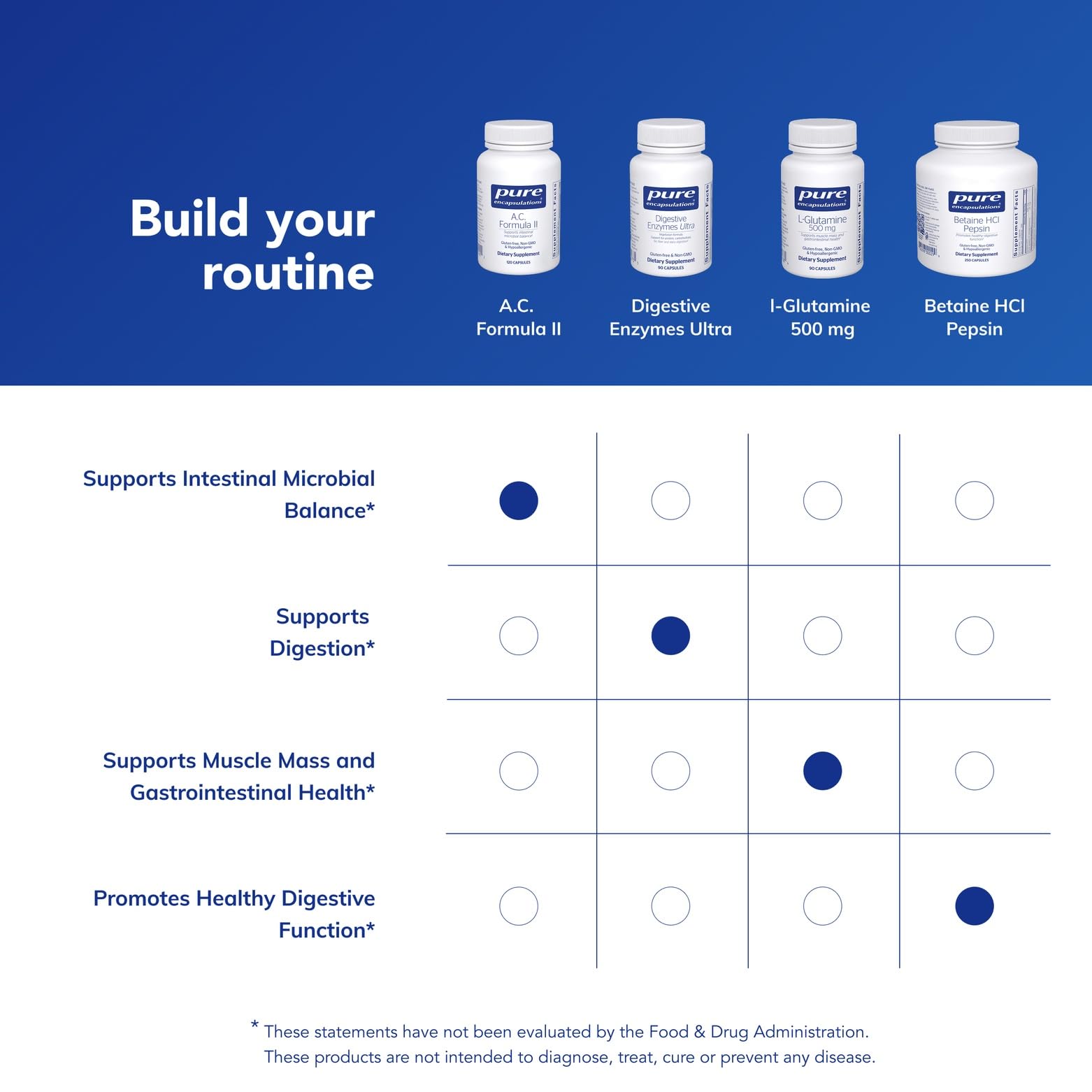 Packaging image of Pure Encapsulations A.C. Formula II emphasizing purity and allergen-free formulation