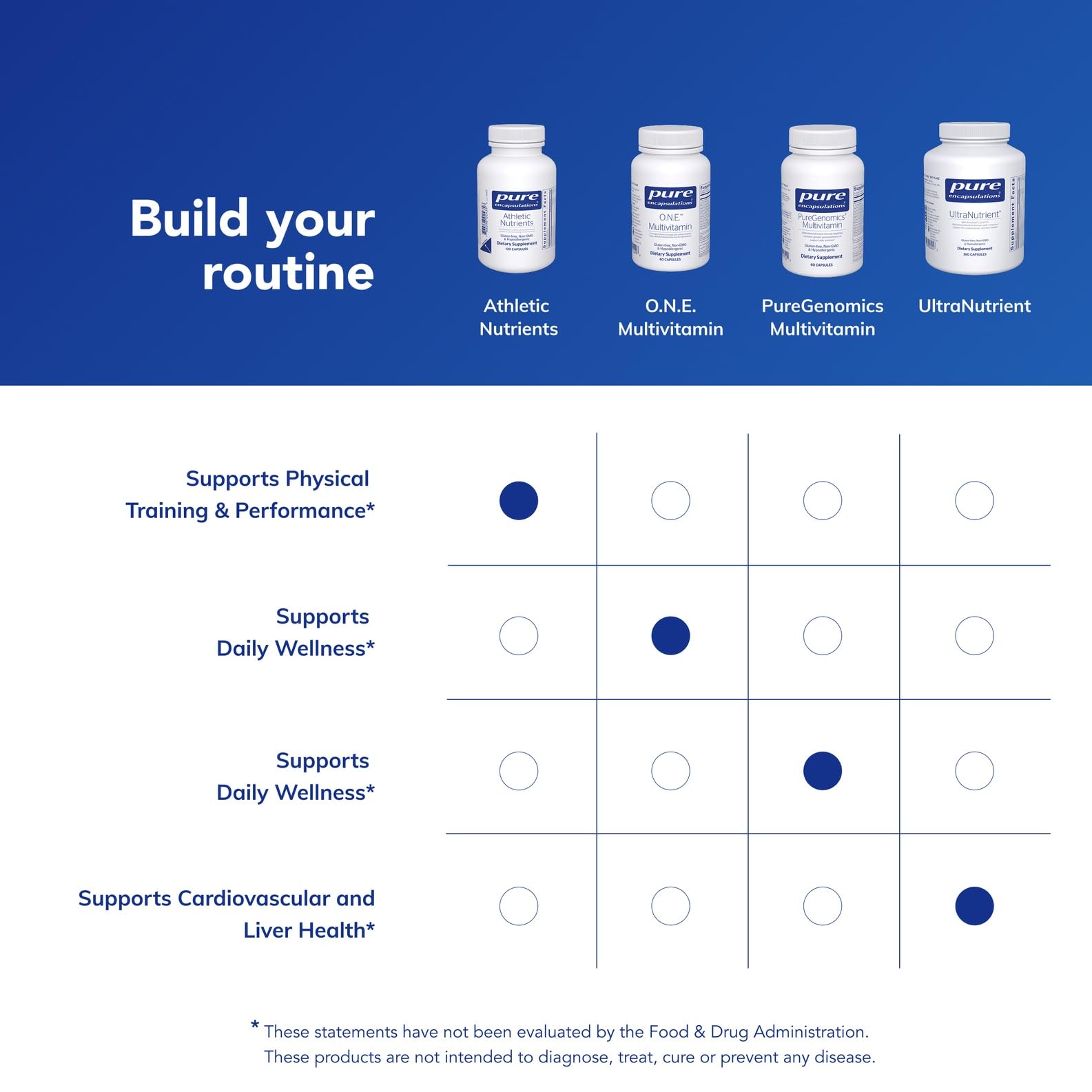 Pure Encapsulations Athletic Nutrients packaging design conveys trusted, label-clean nutrition.
