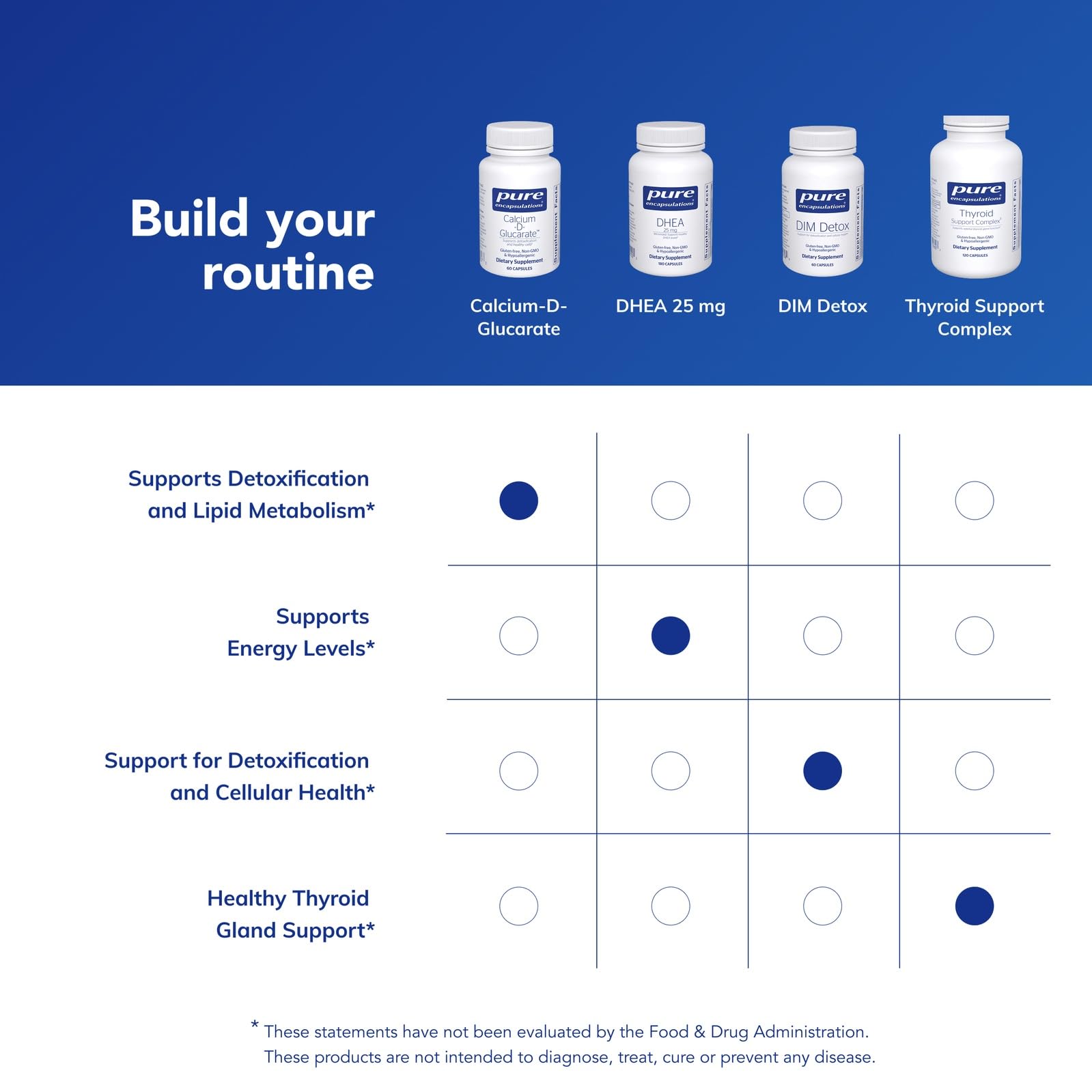 Pure Encapsulations cellular-health capsules illustrating benefits for multiple tissues.