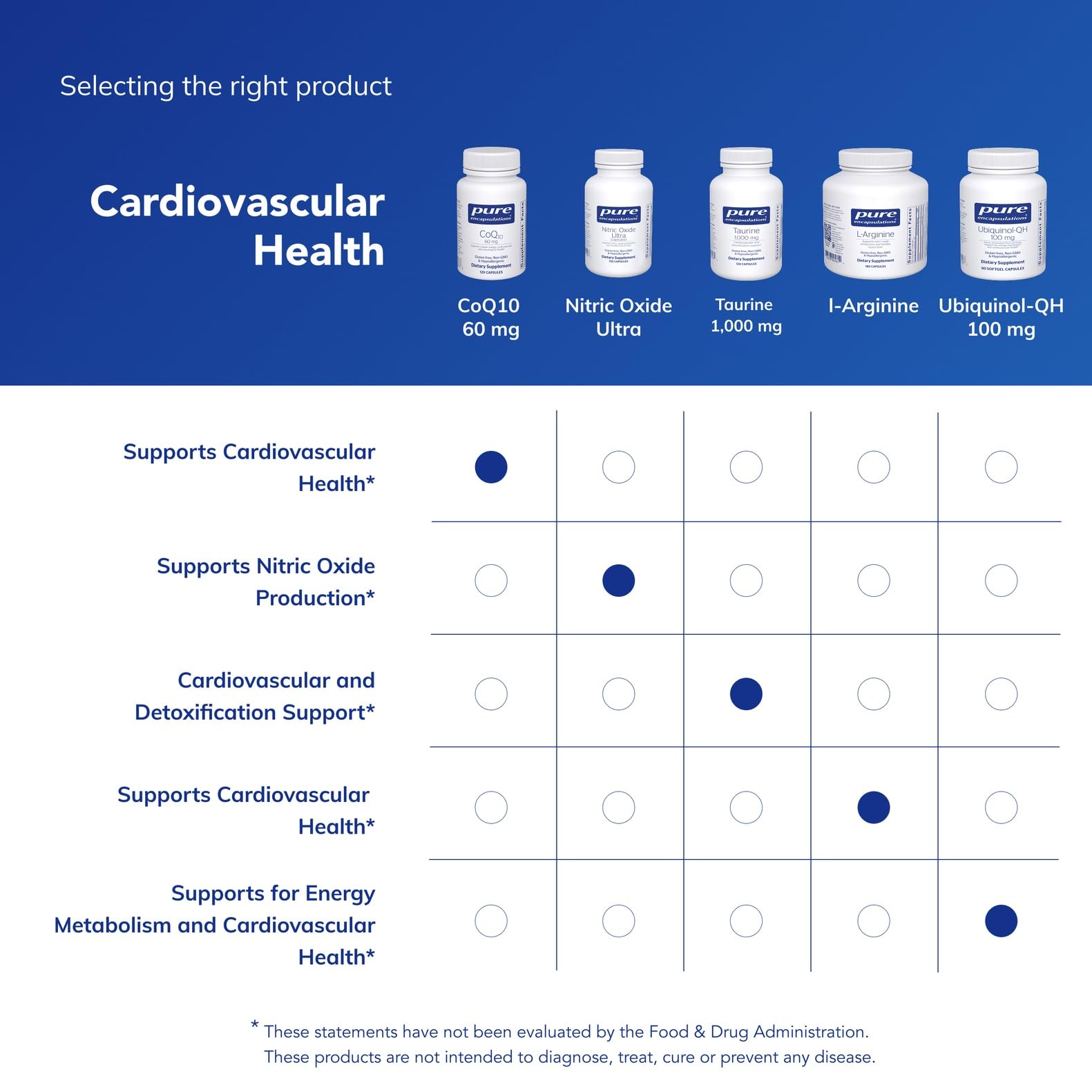 Pure Encapsulations CoQ10 60 mg bottle on shelf, showcasing purity.