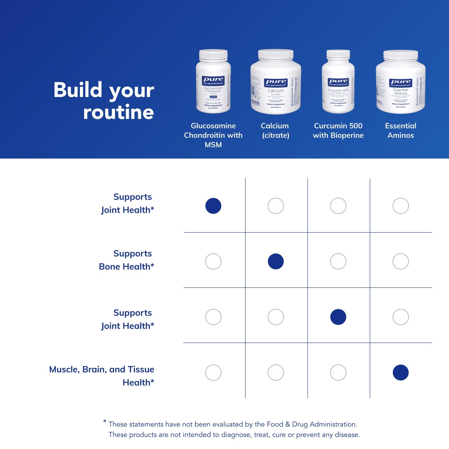 Pure Encapsulations product shows 300 mg glucosamine and chondroitin per capsule.