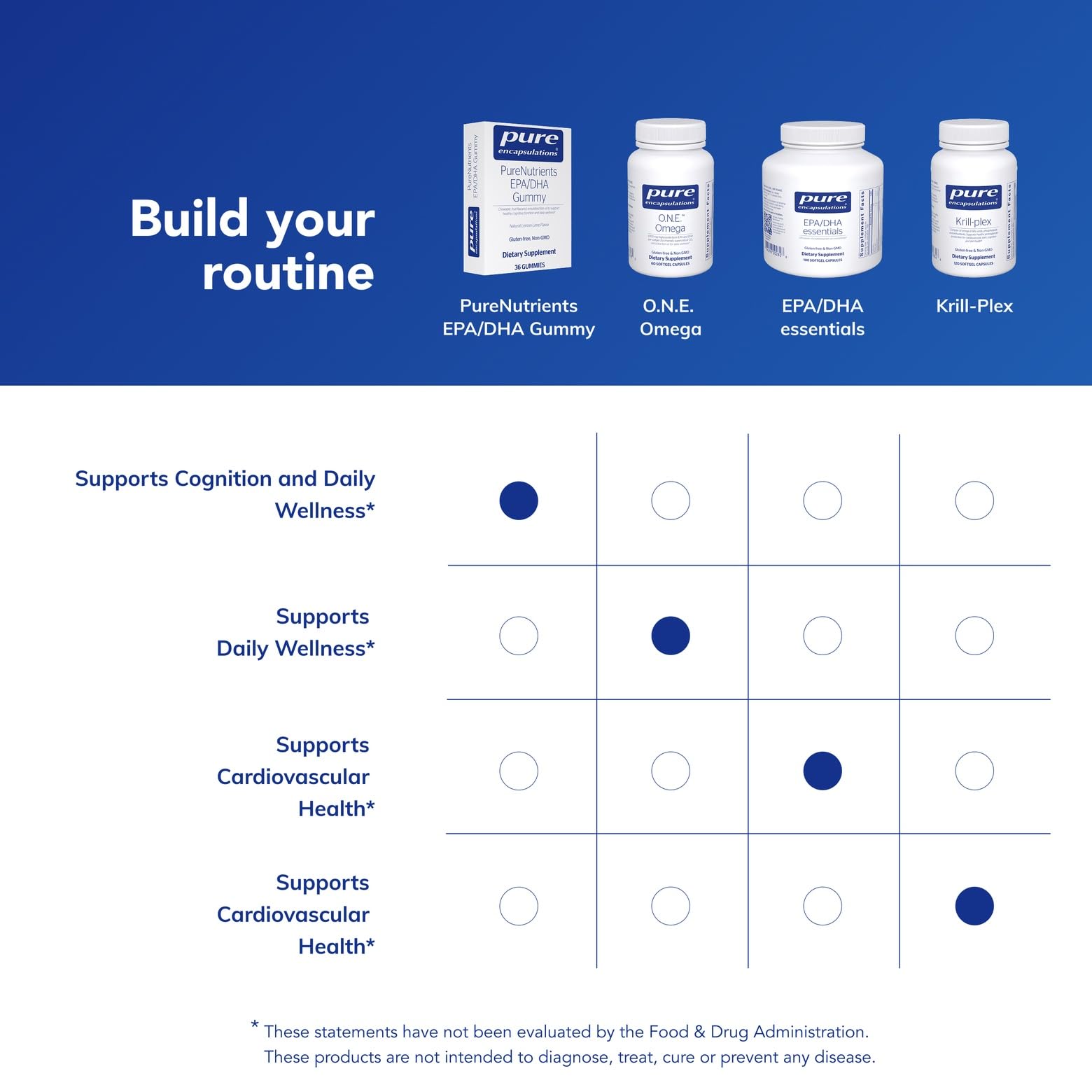 Pure Encapsulations PureNutrients EPA/DHA gummy serving size details