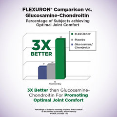 Purity Products Flexuron clinical study chart showcasing results.