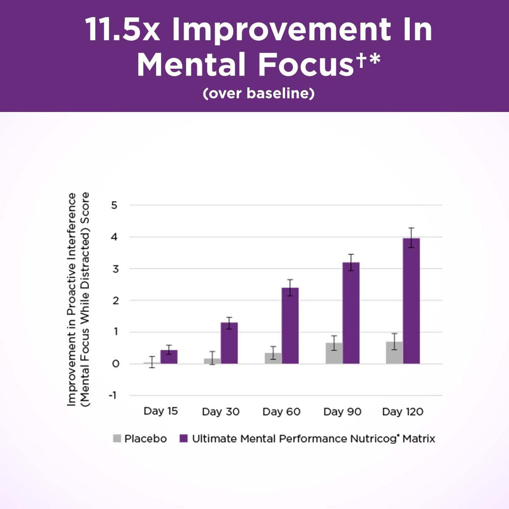 Purity Products Ultimate Mental Performance in-use scene suggests daily routine use.
