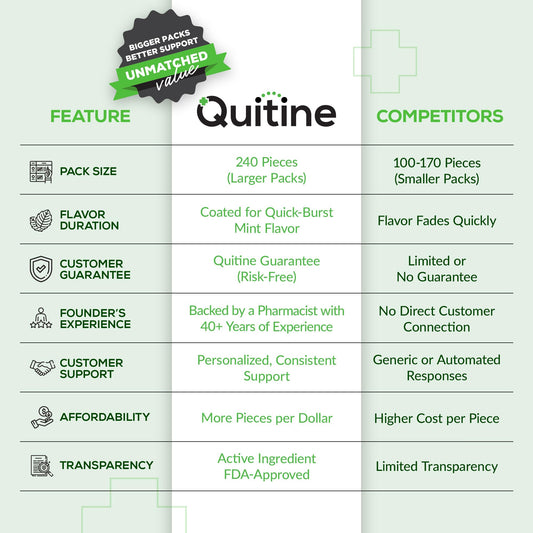 Quitine 2mg Mint gum chew close-up showing sugar-free formula for daily use