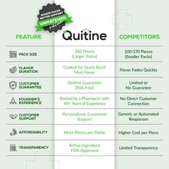 Quitine 2mg Mint gum chew close-up showing sugar-free formula for daily use