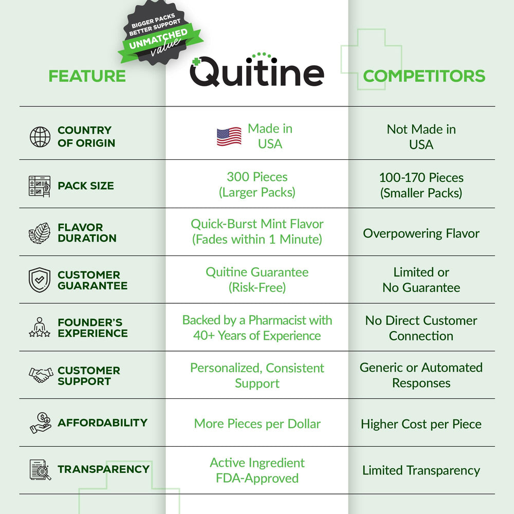 Quitine nicotine gum 300-count value pack; long-lasting supply supports steady quitting efforts.