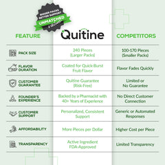 Close-up of Quitine Gum 4mg coating for quick-burst cravings relief
