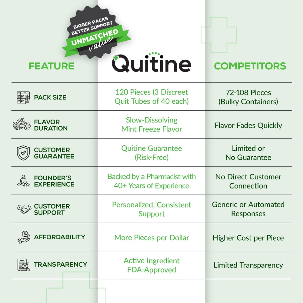 Quitine Nicotine Lozenges 2mg Mint pack open for easy access to relief