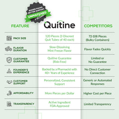 Quitine mint lozenges 4mg tubes with 40-count, convenient dispensing in everyday routine.