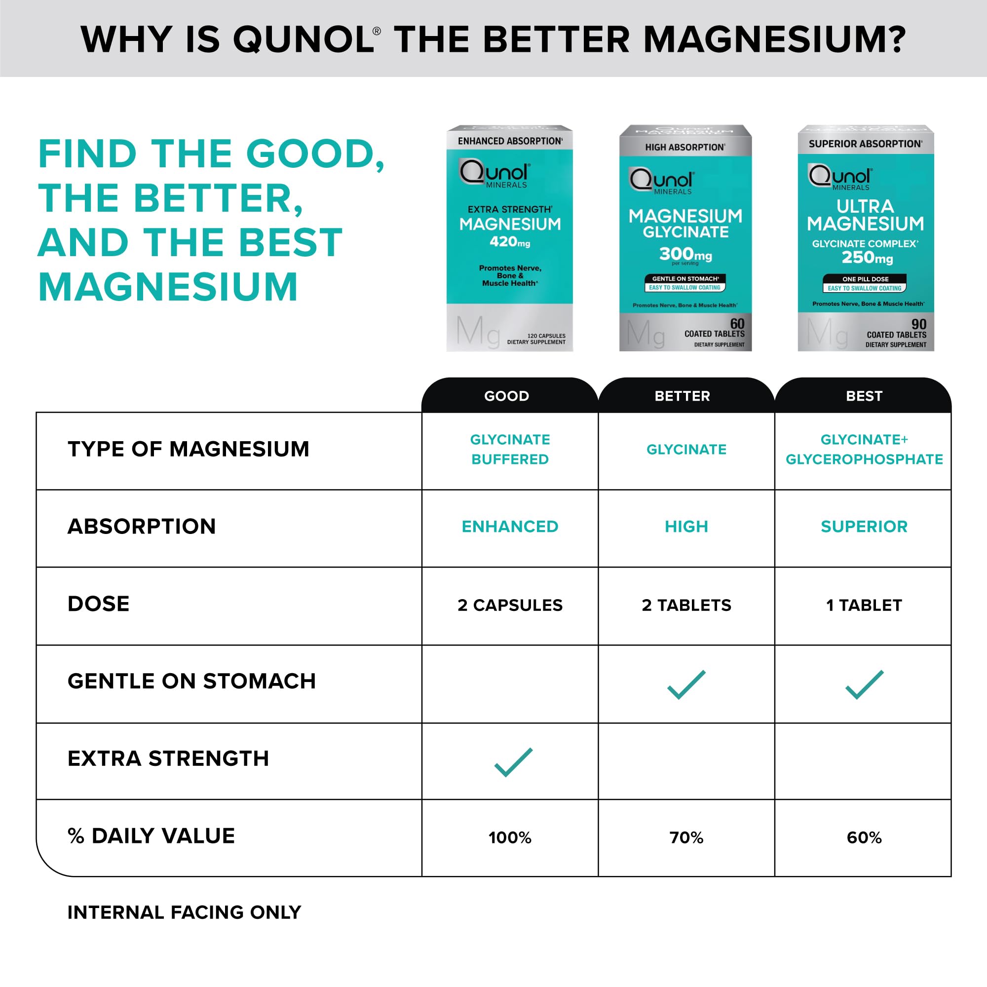 Qunol Magnesium Glycinate Complex label view captures nutrition facts at a glance.