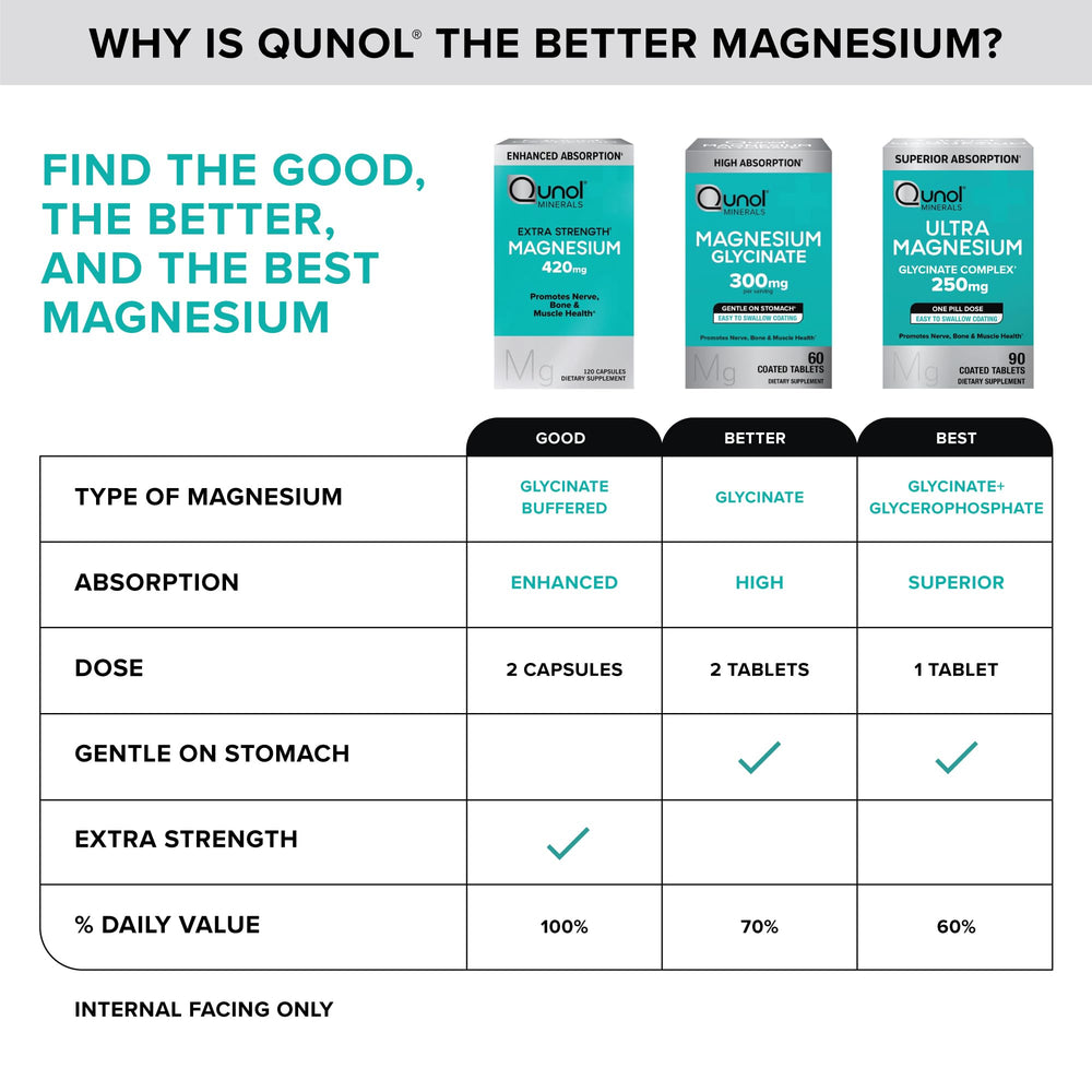 Qunol Magnesium Glycinate Complex label view captures nutrition facts at a glance.