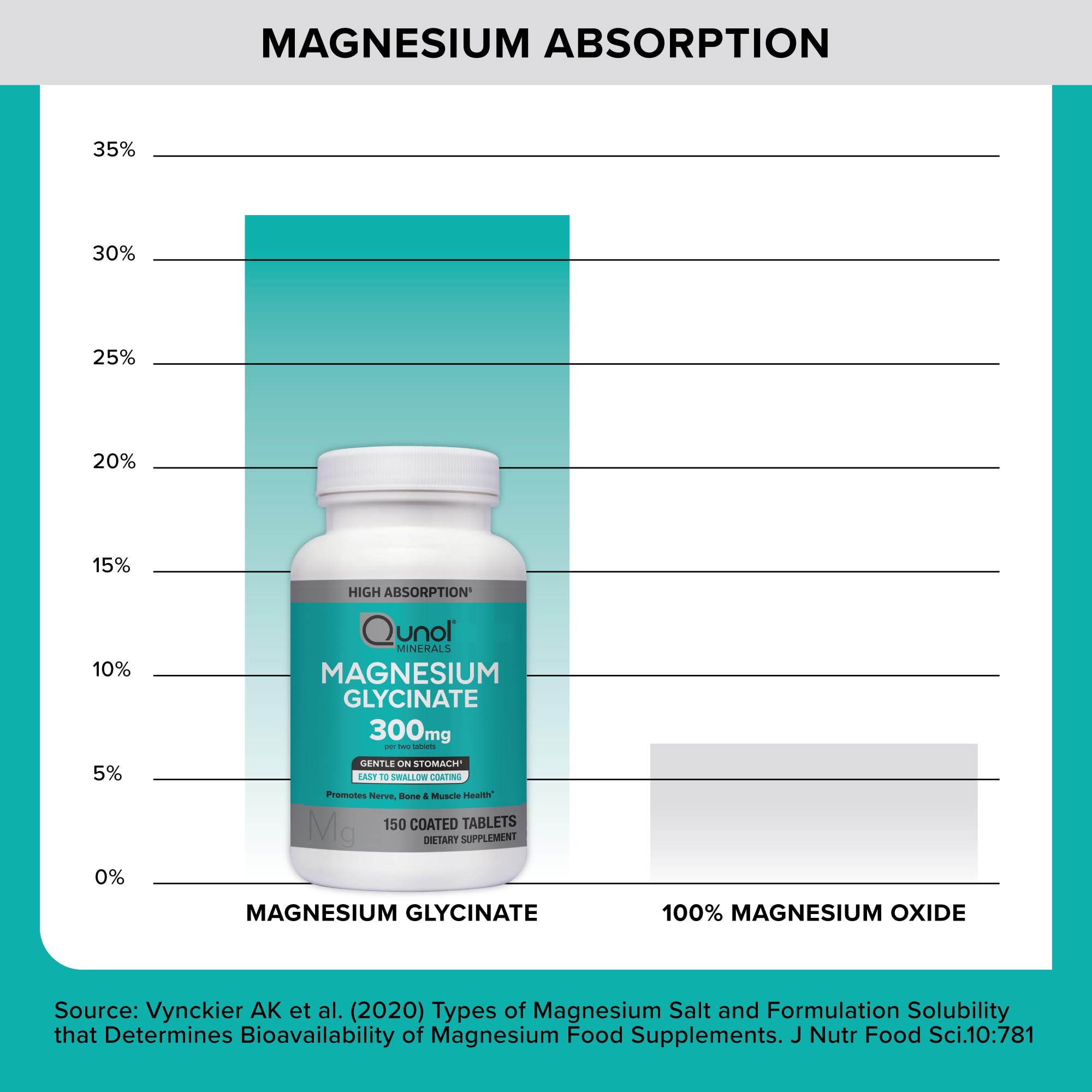 Qunol Magnesium Glycinate packaging icons for vegan gluten-free and non-GMO