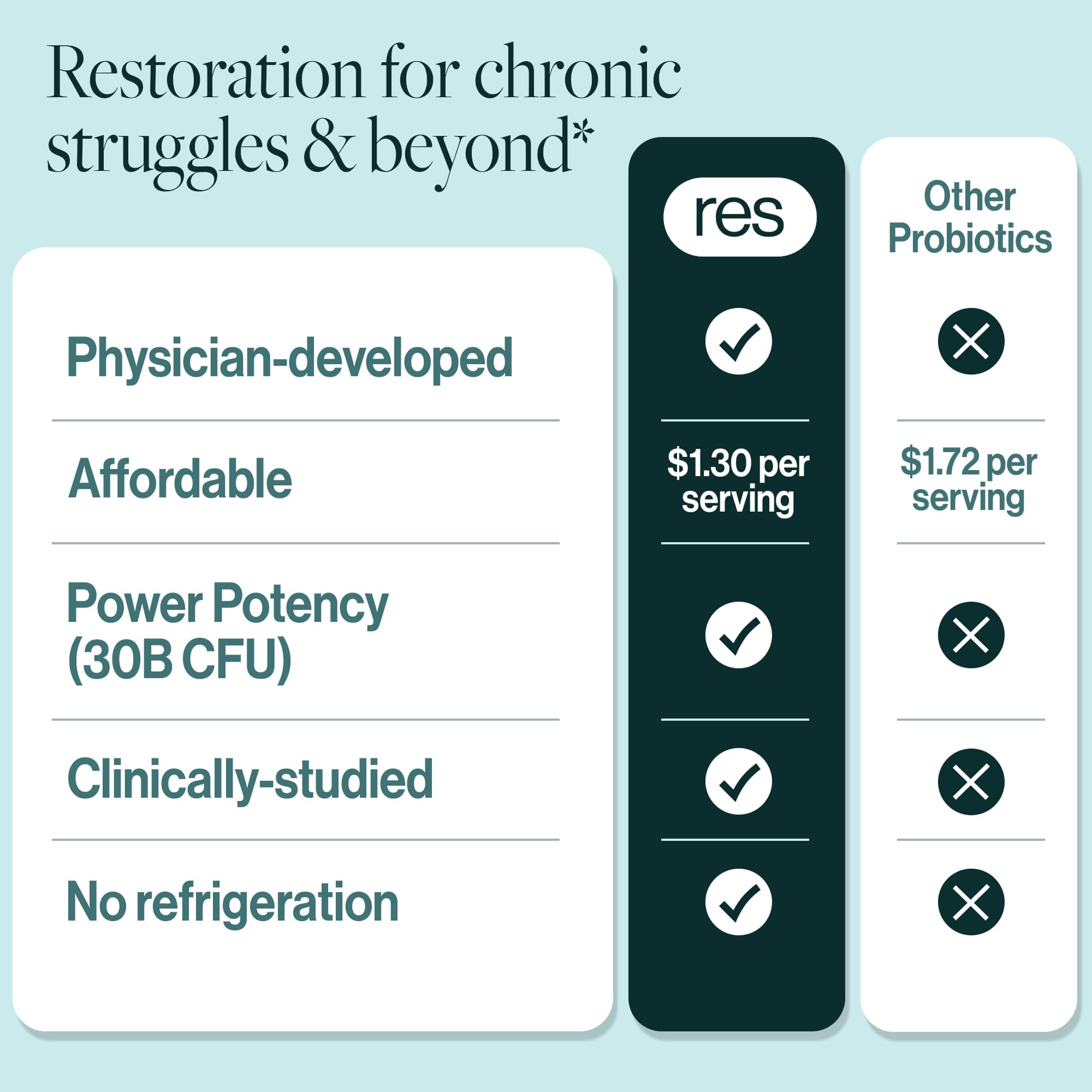ResBiotic resB lungs and gut balance graphic illustrates dual support potential