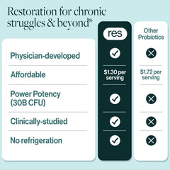 ResBiotic resB lungs and gut balance graphic illustrates dual support potential