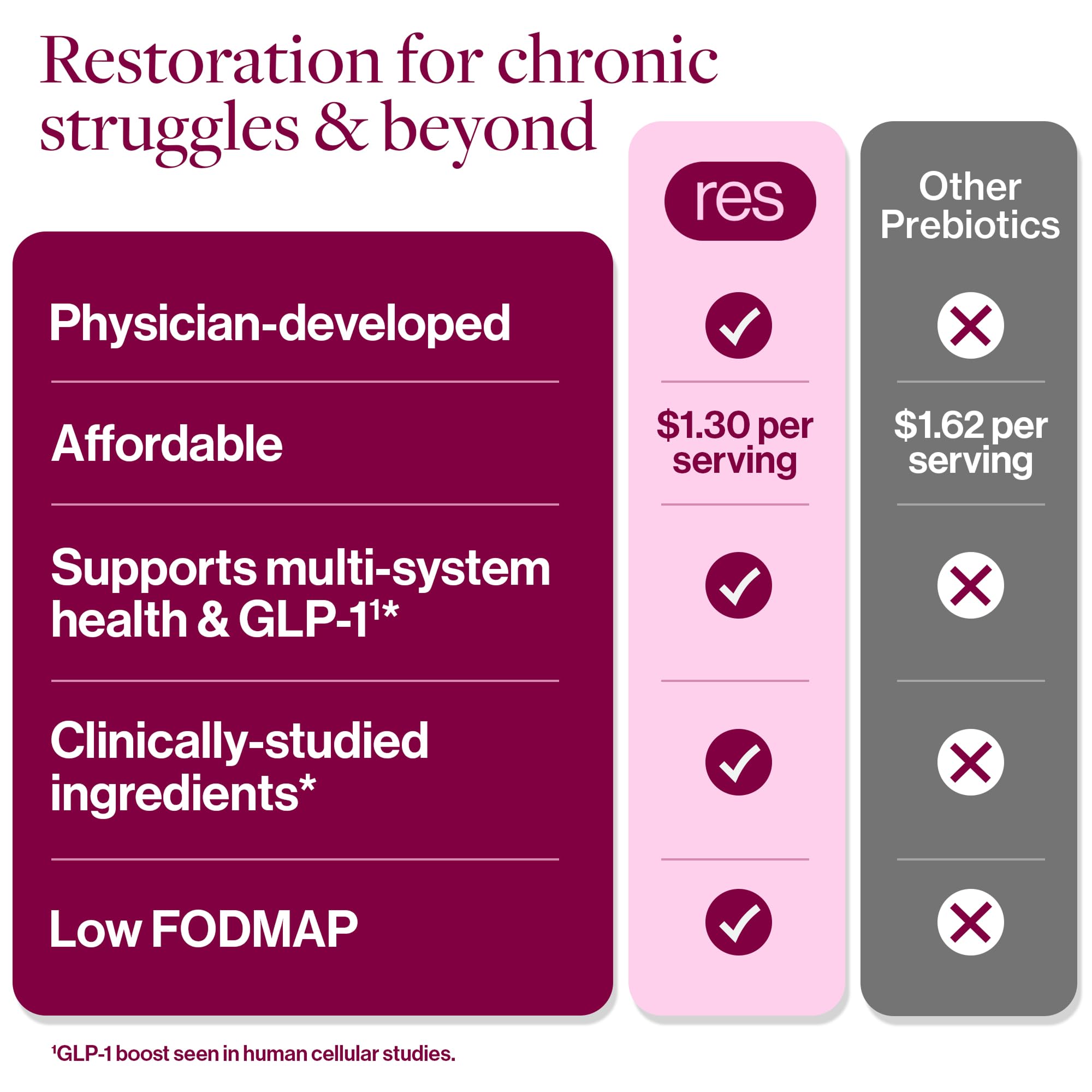 ResBiotic resG prebeet beet antioxidants image aiding skin and circulation support.