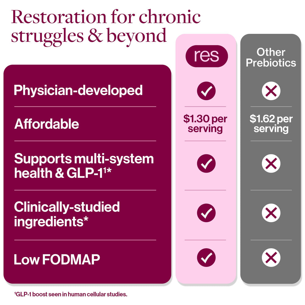 ResBiotic resG prebeet beet antioxidants image aiding skin and circulation support.