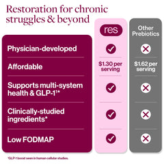 ResBiotic resG prebeet beet antioxidants image aiding skin and circulation support.