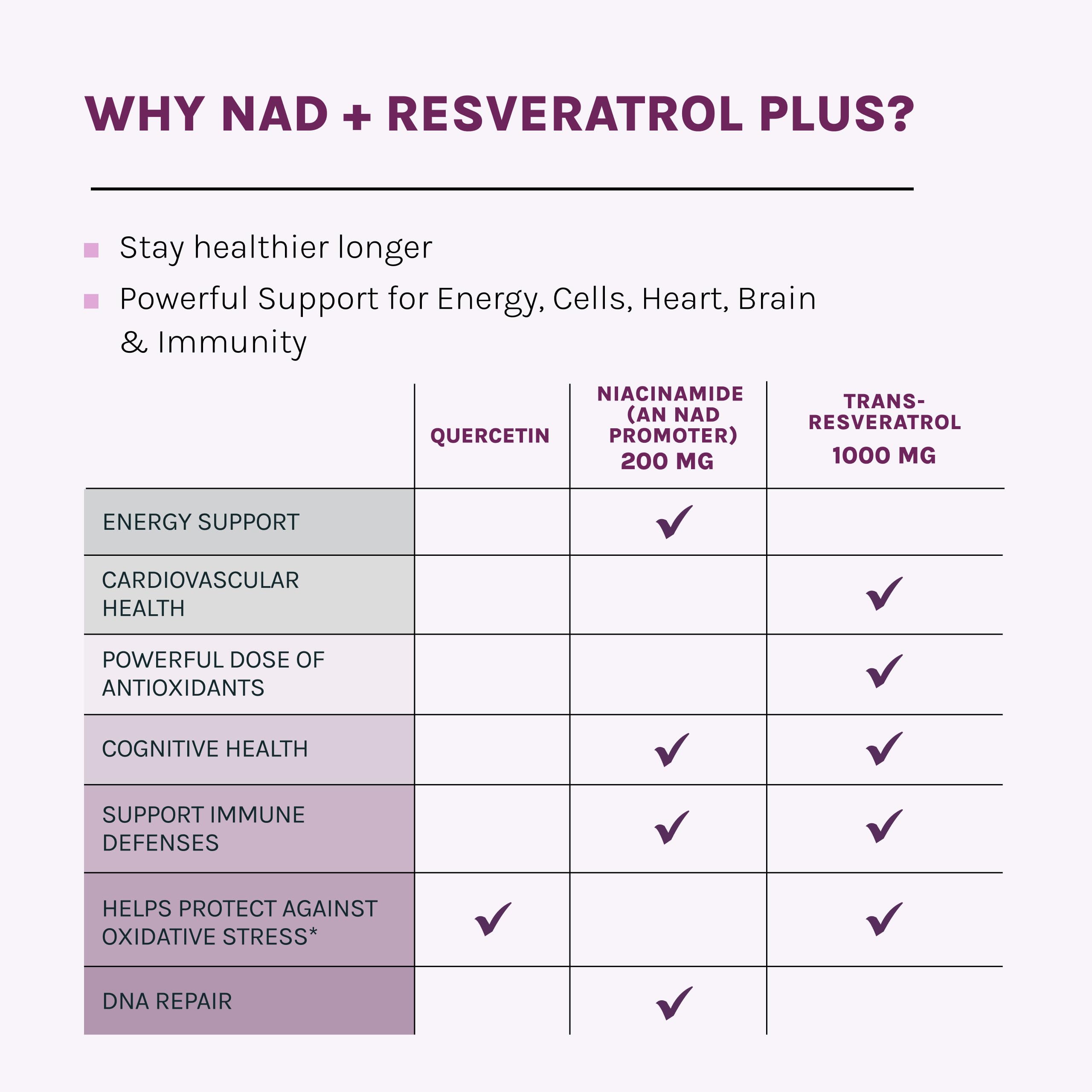 Reserveage NAD Resveratrol Plus+ label closeup showing BioSNEDS ResveraSol form.