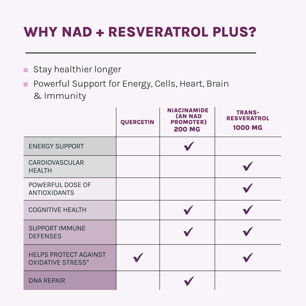 Reserveage NAD Resveratrol Plus+ label closeup showing BioSNEDS ResveraSol form.