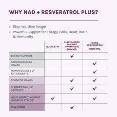 Reserveage NAD Resveratrol Plus+ label closeup showing BioSNEDS ResveraSol form.