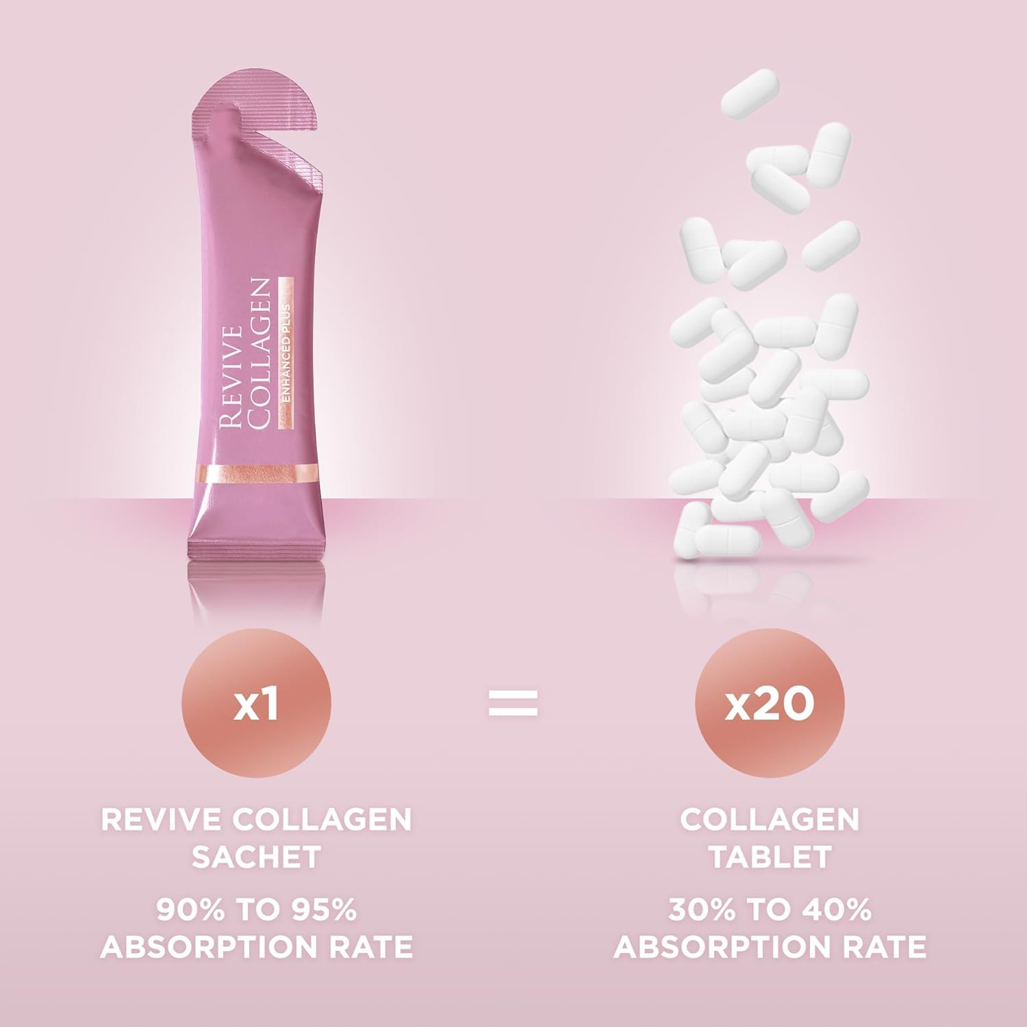 Revive Collagen Enhanced Plus daily-shot emphasizes simple single-dose regimen for consistent use