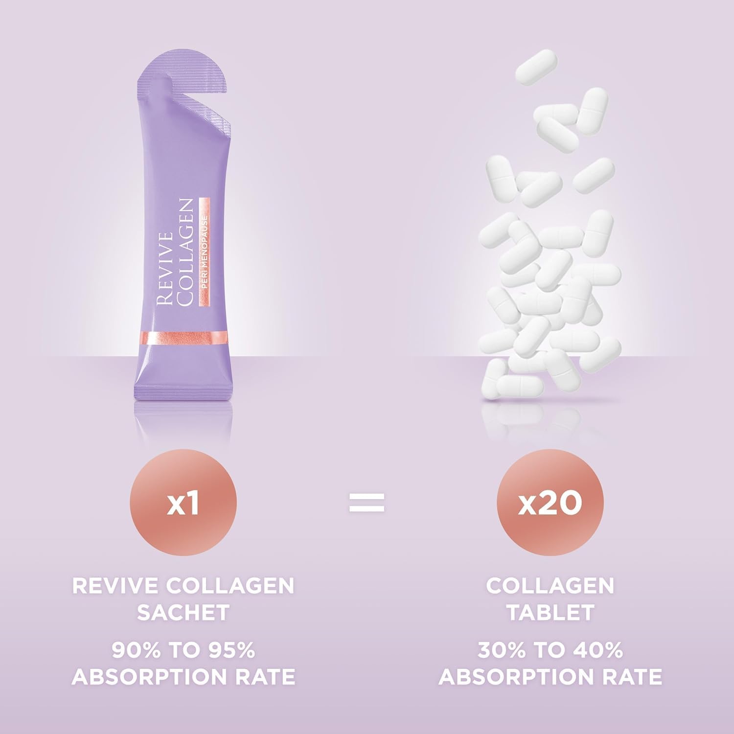 Revive Collagen bottle with vitamin icons signaling energy support.