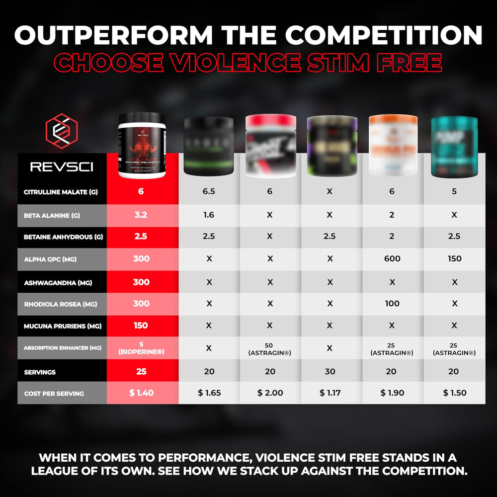 Violence non-stim preworkout ingredient label emphasizes transparent, precisely dosed ingredients.