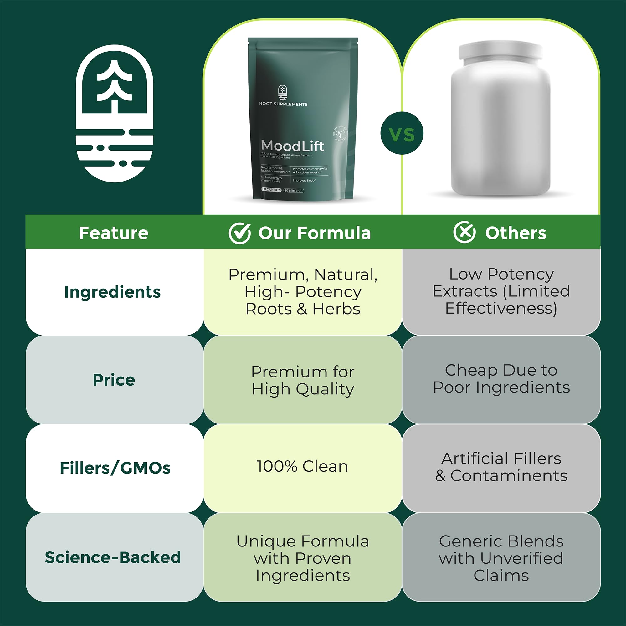 MoodLift herbal botanicals image hints at adaptogens like Rhodiola and Shatavari.