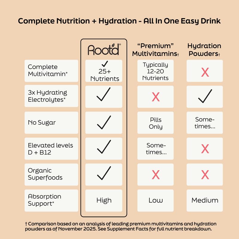 Root'd probiotics and enzymes graphic signals digestive compatibility and absorption support.
