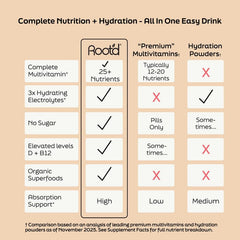 Root'd probiotics and enzymes graphic signals digestive compatibility and absorption support.