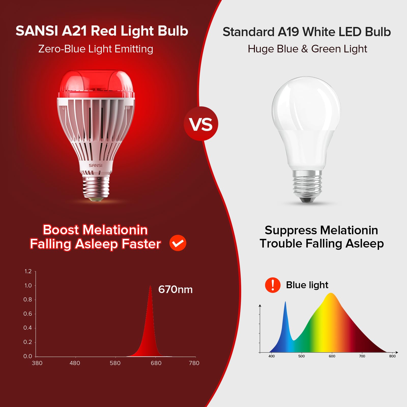 SANSI 670nm red light bulb with auto-off timer for seamless bedtime routines.
