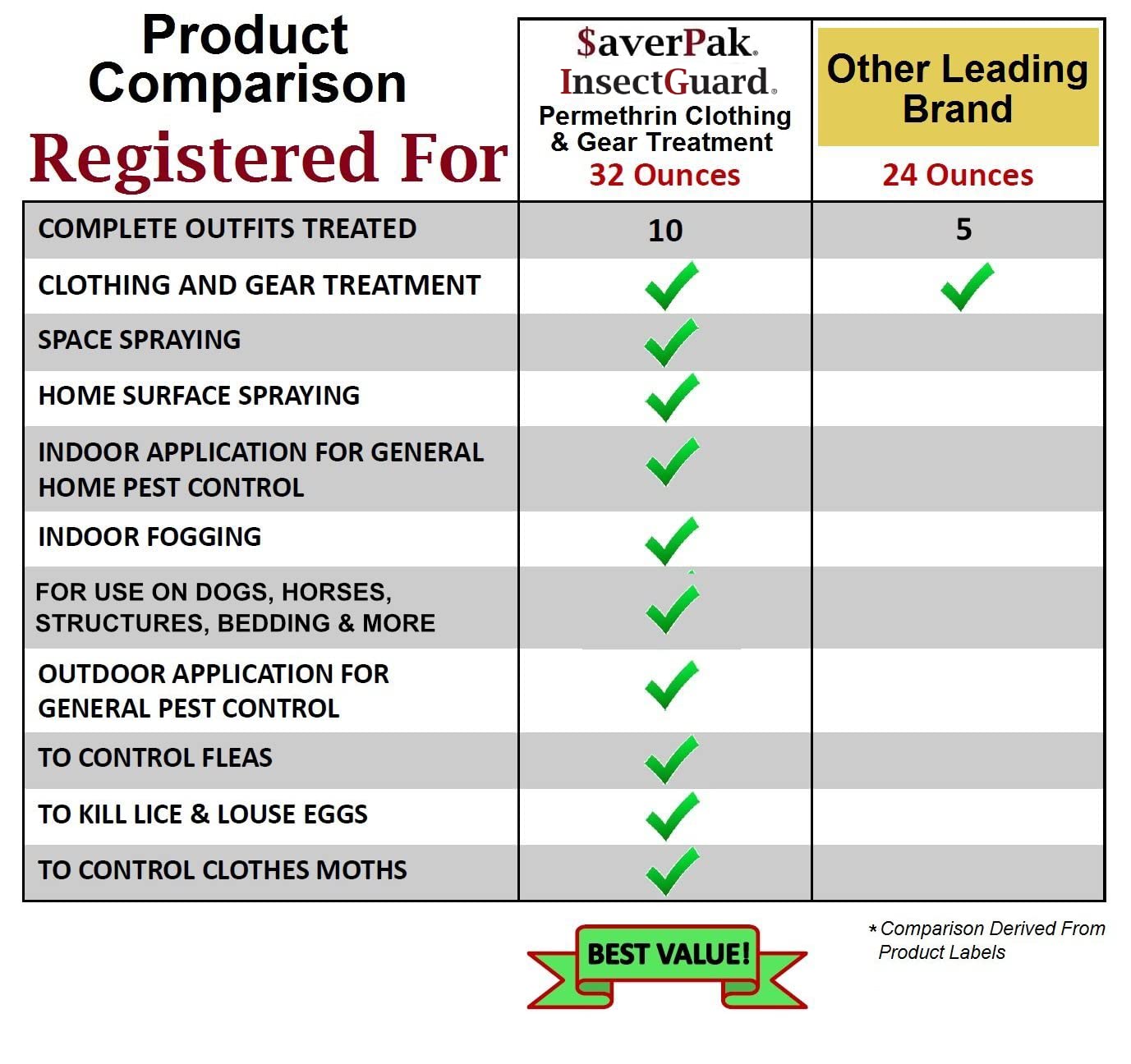 Label detail shows 0.5% permethrin concentration and usage notes.