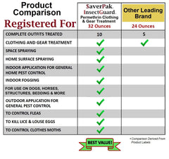 Label detail shows 0.5% permethrin concentration and usage notes.