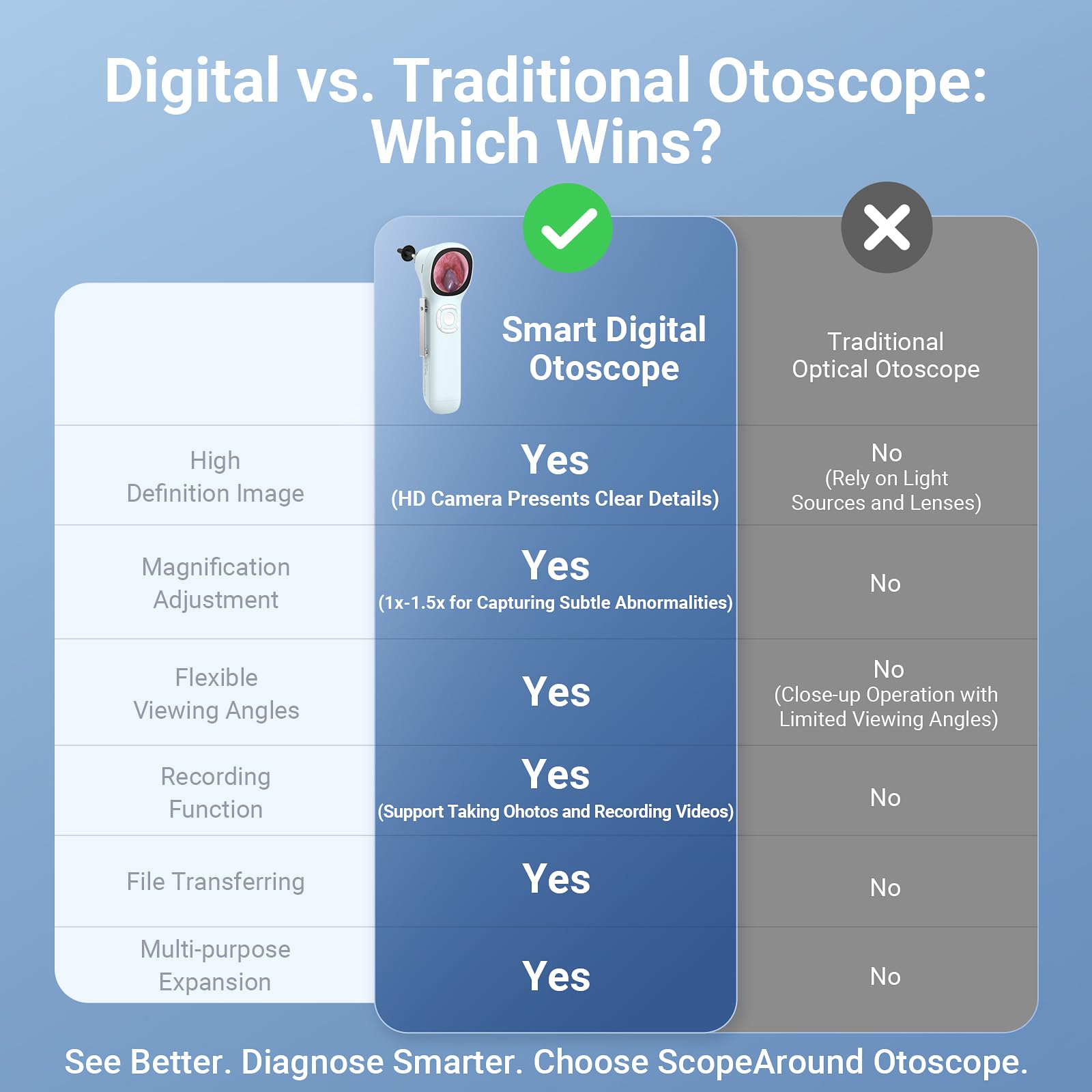 ScopeAround otoscope 3.9mm lens enables precise ear canal inspection.