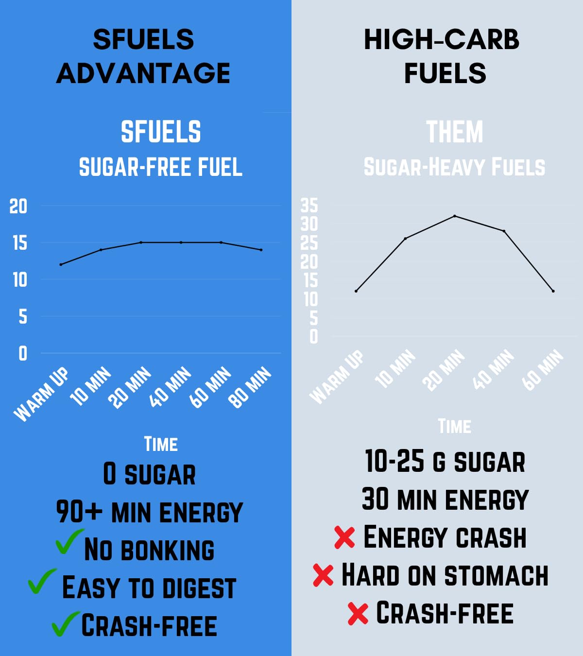 SFuels zone-2 training concept image illustrating low-intensity fat oxidation focus for endurance.