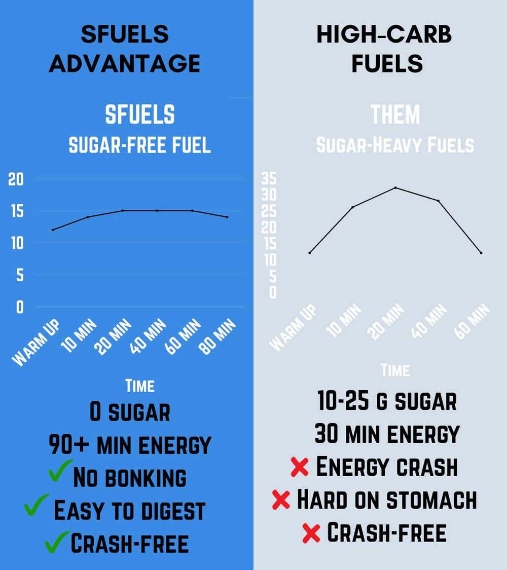SFuels zone-2 training concept image illustrating low-intensity fat oxidation focus for endurance.